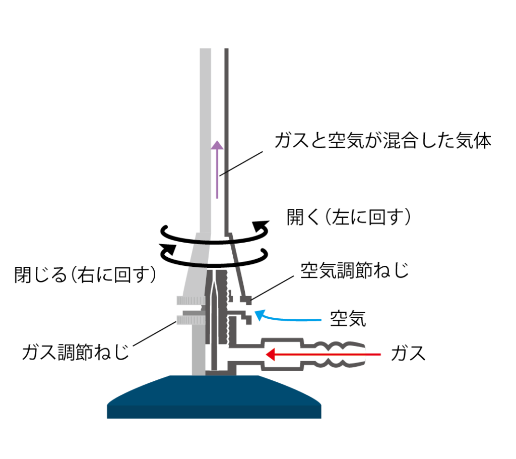 ガスバーナーの構造(断面)の説明のイラスト