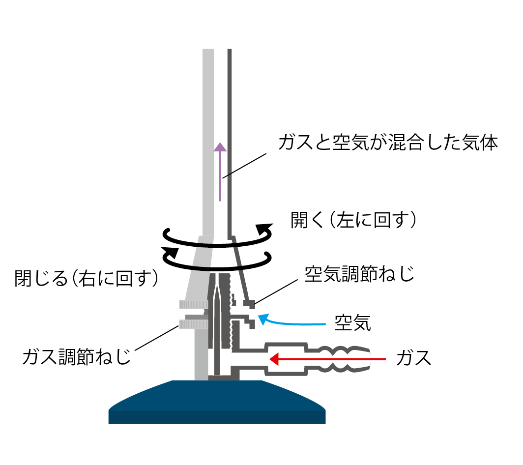 ガスバーナーの構造 断面 の説明のイラスト 高品質の無料イラスト素材集のイラサポフリー
